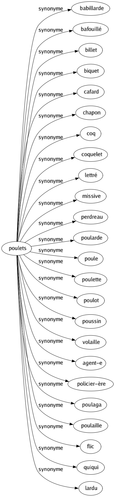 Synonyme de Poulets : Babillarde Bafouillé Billet Biquet Cafard Chapon Coq Coquelet Lettré Missive Perdreau Poularde Poule Poulette Poulot Poussin Volaille Agent-e Policier-ère Poulaga Poulaille Flic Quiqui Lardu 