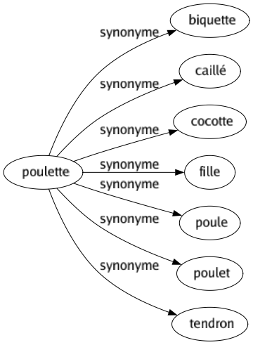 Synonyme de Poulette : Biquette Caillé Cocotte Fille Poule Poulet Tendron 