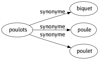 Synonyme de Poulots : Biquet Poule Poulet 