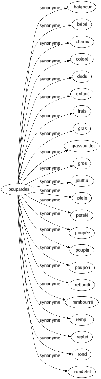 Synonyme de Poupardes : Baigneur Bébé Charnu Coloré Dodu Enfant Frais Gras Grassouillet Gros Joufflu Plein Potelé Poupée Poupin Poupon Rebondi Rembourré Rempli Replet Rond Rondelet 