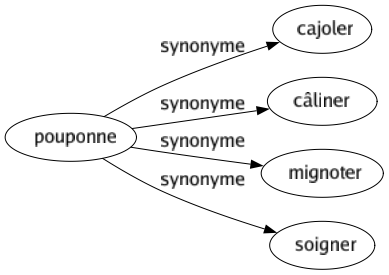 Synonyme de Pouponne : Cajoler Câliner Mignoter Soigner 