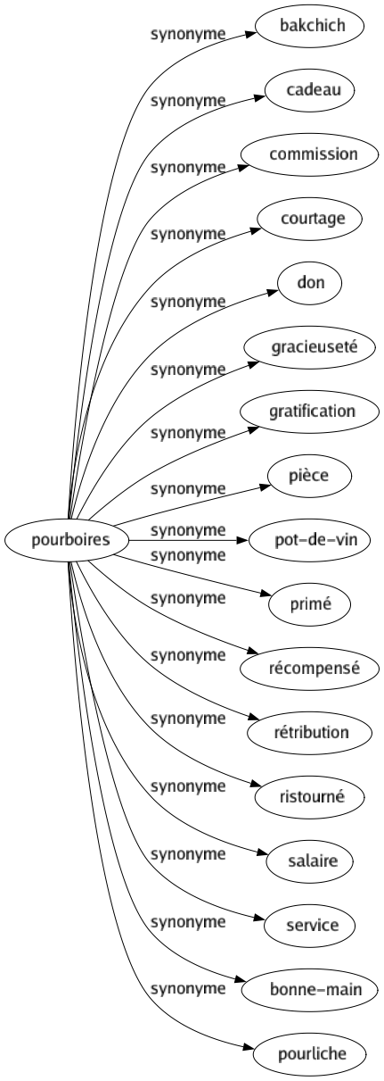 Synonyme de Pourboires : Bakchich Cadeau Commission Courtage Don Gracieuseté Gratification Pièce Pot-de-vin Primé Récompensé Rétribution Ristourné Salaire Service Bonne-main Pourliche 