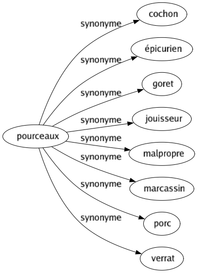 Synonyme de Pourceaux : Cochon Épicurien Goret Jouisseur Malpropre Marcassin Porc Verrat 