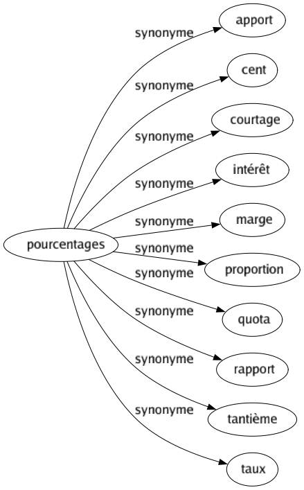 Synonyme de Pourcentages : Apport Cent Courtage Intérêt Marge Proportion Quota Rapport Tantième Taux 