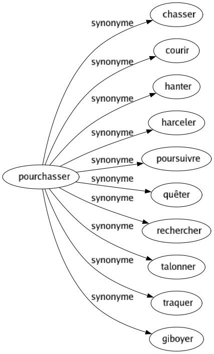 Synonyme de Pourchasser : Chasser Courir Hanter Harceler Poursuivre Quêter Rechercher Talonner Traquer Giboyer 
