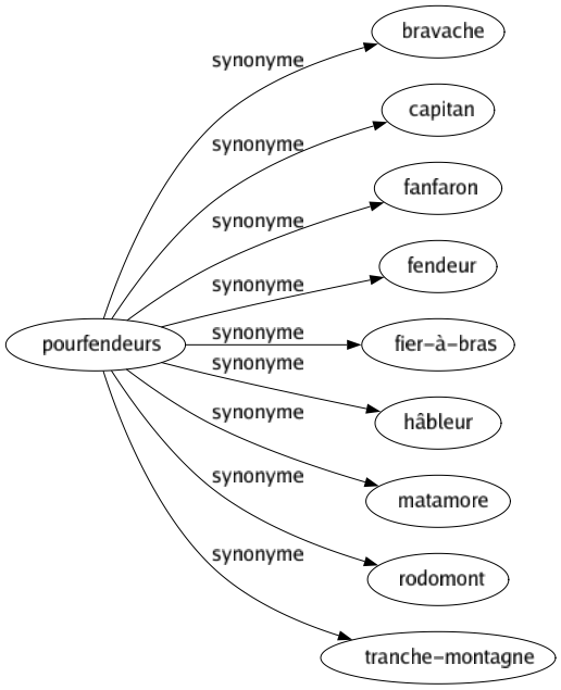 Synonyme de Pourfendeurs : Bravache Capitan Fanfaron Fendeur Fier-à-bras Hâbleur Matamore Rodomont Tranche-montagne 