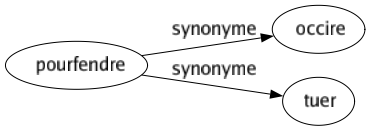 Synonyme de Pourfendre : Occire Tuer 