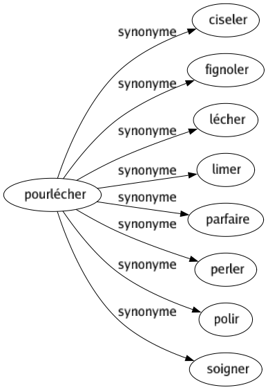 Synonyme de Pourlécher : Ciseler Fignoler Lécher Limer Parfaire Perler Polir Soigner 