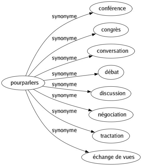 Synonyme de Pourparlers : Conférence Congrès Conversation Débat Discussion Négociation Tractation Échange de vues 