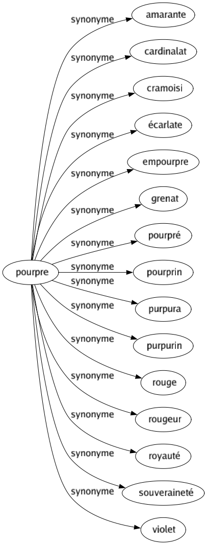 Synonyme de Pourpre : Amarante Cardinalat Cramoisi Écarlate Empourpre Grenat Pourpré Pourprin Purpura Purpurin Rouge Rougeur Royauté Souveraineté Violet 