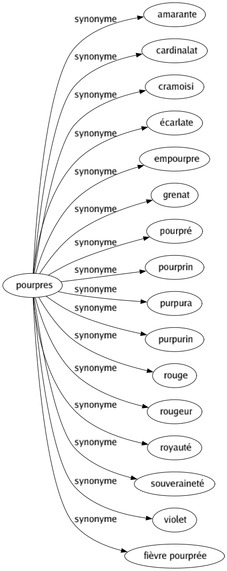 Synonyme de Pourpres : Amarante Cardinalat Cramoisi Écarlate Empourpre Grenat Pourpré Pourprin Purpura Purpurin Rouge Rougeur Royauté Souveraineté Violet Fièvre pourprée 