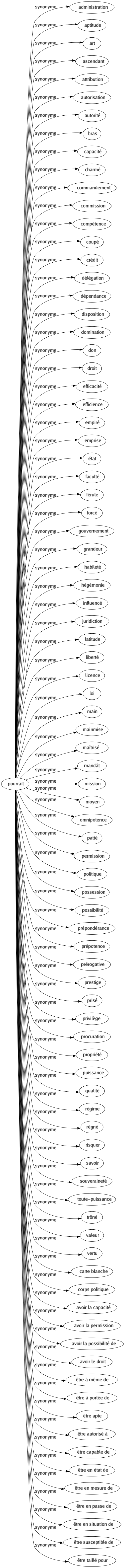 Synonyme de Pourrait : Administration Aptitude Art Ascendant Attribution Autorisation Autorité Bras Capacité Charmé Commandement Commission Compétence Coupé Crédit Délégation Dépendance Disposition Domination Don Droit Efficacité Efficience Empiré Emprise État Faculté Férule Forcé Gouvernement Grandeur Habileté Hégémonie Influencé Juridiction Latitude Liberté Licence Loi Main Mainmise Maîtrisé Mandât Mission Moyen Omnipotence Patté Permission Politique Possession Possibilité Prépondérance Prépotence Prérogative Prestige Prisé Privilège Procuration Propriété Puissance Qualité Régime Régné Risquer Savoir Souveraineté Toute-puissance Trôné Valeur Vertu Carte blanche Corps politique Avoir la capacité Avoir la permission Avoir la possibilité de Avoir le droit Être à même de Être à portée de Être apte Être autorisé à Être capable de Être en état de Être en mesure de Être en passe de Être en situation de Être susceptible de Être taillé pour 