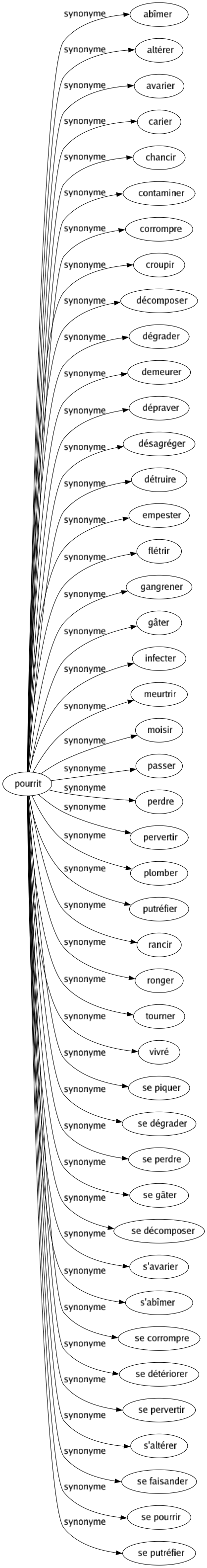 Synonyme de Pourrit : Abîmer Altérer Avarier Carier Chancir Contaminer Corrompre Croupir Décomposer Dégrader Demeurer Dépraver Désagréger Détruire Empester Flétrir Gangrener Gâter Infecter Meurtrir Moisir Passer Perdre Pervertir Plomber Putréfier Rancir Ronger Tourner Vivré Se piquer Se dégrader Se perdre Se gâter Se décomposer S'avarier S'abîmer Se corrompre Se détériorer Se pervertir S'altérer Se faisander Se pourrir Se putréfier 