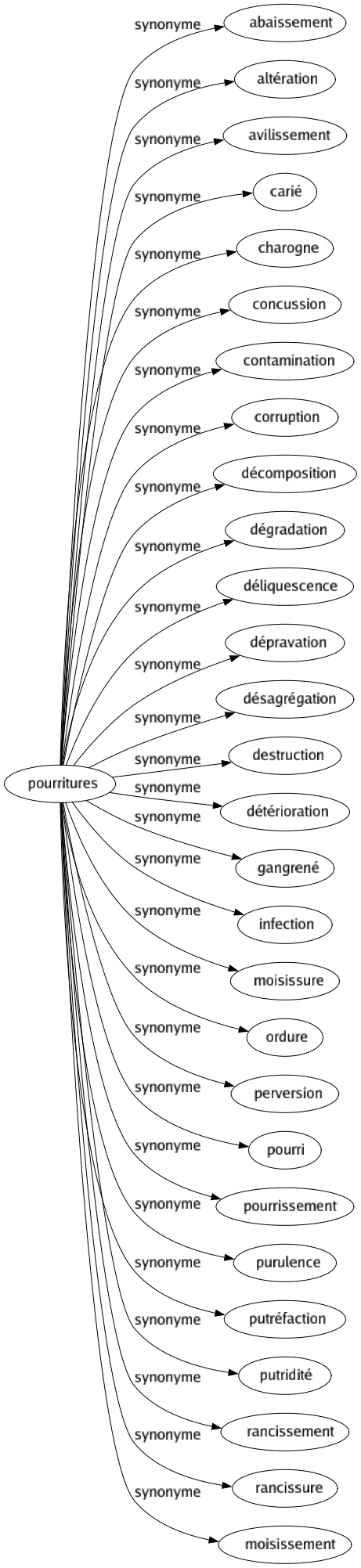 Synonyme de Pourritures : Abaissement Altération Avilissement Carié Charogne Concussion Contamination Corruption Décomposition Dégradation Déliquescence Dépravation Désagrégation Destruction Détérioration Gangrené Infection Moisissure Ordure Perversion Pourri Pourrissement Purulence Putréfaction Putridité Rancissement Rancissure Moisissement 