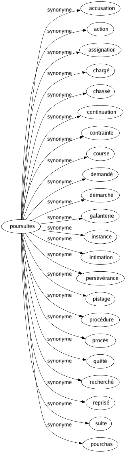 Synonyme de Poursuites : Accusation Action Assignation Chargé Chassé Continuation Contrainte Course Demandé Démarché Galanterie Instance Intimation Persévérance Pistage Procédure Procès Quêté Recherché Reprisé Suite Pourchas 