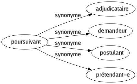 Synonyme de Poursuivant : Adjudicataire Demandeur Postulant Prétendant-e 