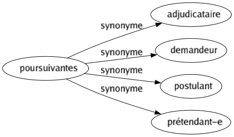 Synonyme de Poursuivantes : Adjudicataire Demandeur Postulant Prétendant-e 