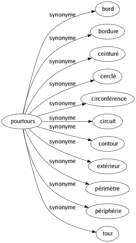 Synonyme de Pourtours : Bord Bordure Ceinturé Cerclé Circonférence Circuit Contour Extérieur Périmètre Périphérie Tour 