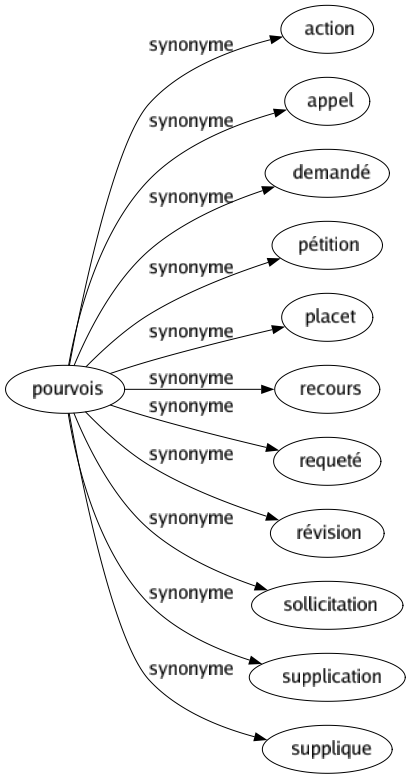 Synonyme de Pourvois : Action Appel Demandé Pétition Placet Recours Requeté Révision Sollicitation Supplication Supplique 