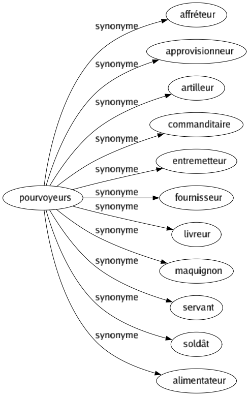 Synonyme de Pourvoyeurs : Affréteur Approvisionneur Artilleur Commanditaire Entremetteur Fournisseur Livreur Maquignon Servant Soldât Alimentateur 