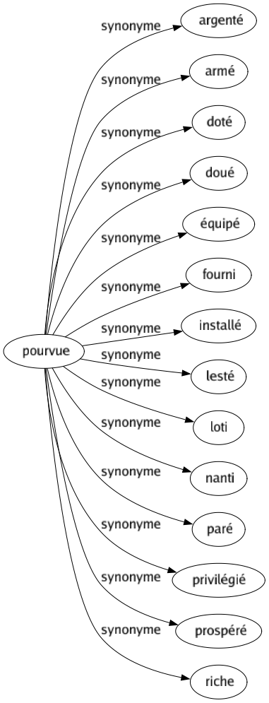 Synonyme de Pourvue : Argenté Armé Doté Doué Équipé Fourni Installé Lesté Loti Nanti Paré Privilégié Prospéré Riche 