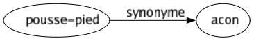 Synonyme de Pousse-pied : Acon 