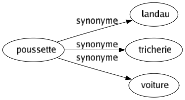 Synonyme de Poussette : Landau Tricherie Voiture 