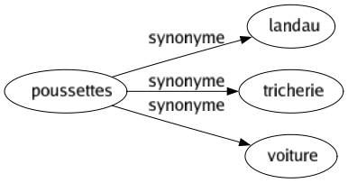 Synonyme de Poussettes : Landau Tricherie Voiture 