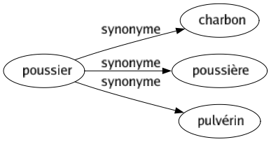 Synonyme de Poussier : Charbon Poussière Pulvérin 