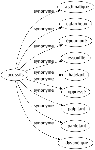 Synonyme de Poussifs : Asthmatique Catarrheux Époumoné Essoufflé Haletant Oppressé Palpitant Pantelant Dyspnéique 