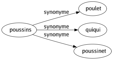 Synonyme de Poussins : Poulet Quiqui Poussinet 