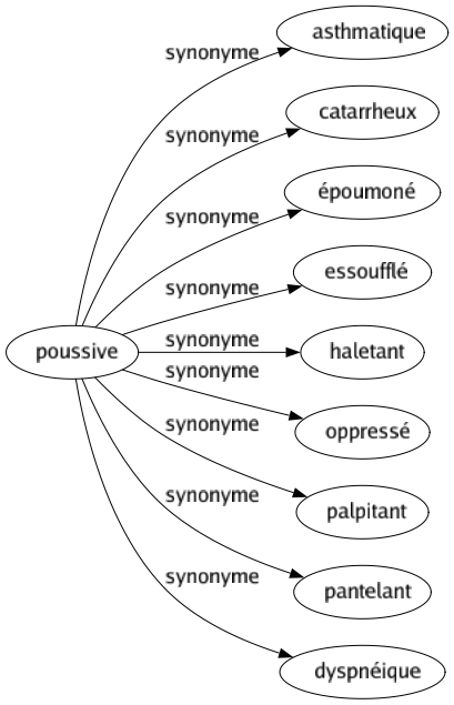 Synonyme de Poussive : Asthmatique Catarrheux Époumoné Essoufflé Haletant Oppressé Palpitant Pantelant Dyspnéique 