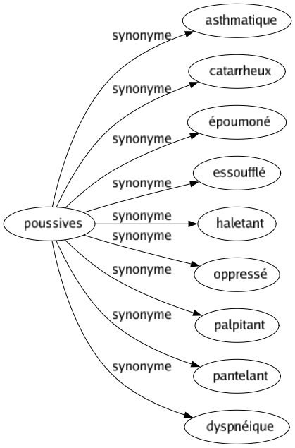 Synonyme de Poussives : Asthmatique Catarrheux Époumoné Essoufflé Haletant Oppressé Palpitant Pantelant Dyspnéique 