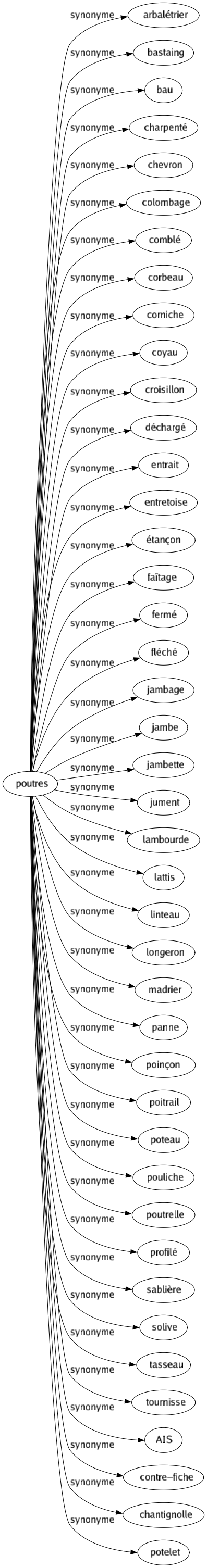 Synonyme de Poutres : Arbalétrier Bastaing Bau Charpenté Chevron Colombage Comblé Corbeau Corniche Coyau Croisillon Déchargé Entrait Entretoise Étançon Faîtage Fermé Fléché Jambage Jambe Jambette Jument Lambourde Lattis Linteau Longeron Madrier Panne Poinçon Poitrail Poteau Pouliche Poutrelle Profilé Sablière Solive Tasseau Tournisse Ais Contre-fiche Chantignolle Potelet 