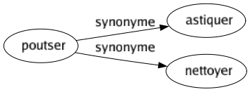 Synonyme de Poutser : Astiquer Nettoyer 