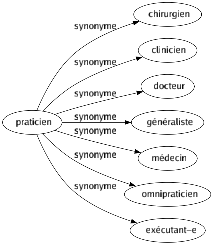 Synonyme de Praticien : Chirurgien Clinicien Docteur Généraliste Médecin Omnipraticien Exécutant-e 