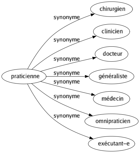 Synonyme de Praticienne : Chirurgien Clinicien Docteur Généraliste Médecin Omnipraticien Exécutant-e 