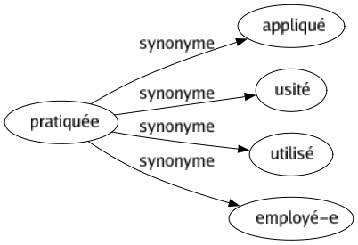 Synonyme de Pratiquée : Appliqué Usité Utilisé Employé-e 