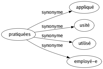 Synonyme de Pratiquées : Appliqué Usité Utilisé Employé-e 