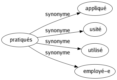 Synonyme de Pratiqués : Appliqué Usité Utilisé Employé-e 