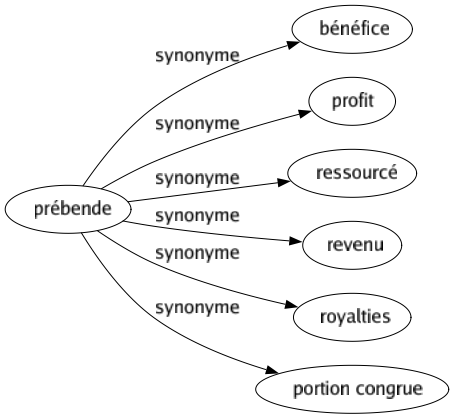 Synonyme de Prébende : Bénéfice Profit Ressourcé Revenu Royalties Portion congrue 