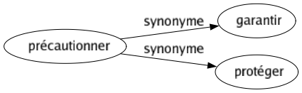 Synonyme de Précautionner : Garantir Protéger 