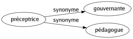 Synonyme de Préceptrice : Gouvernante Pédagogue 