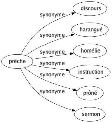 Synonyme de Prêche : Discours Harangué Homélie Instruction Prôné Sermon 