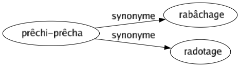 Synonyme de Prêchi-prêcha : Rabâchage Radotage 