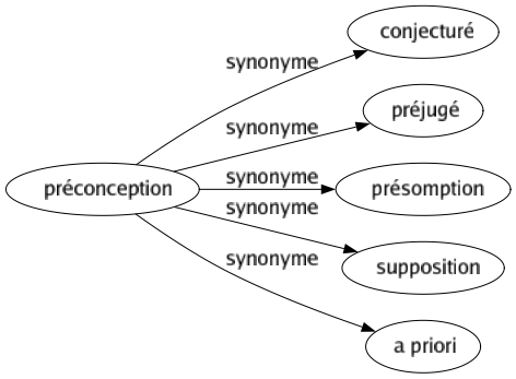 Synonyme de Préconception : Conjecturé Préjugé Présomption Supposition A priori 