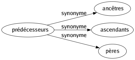 Synonyme de Prédécesseurs : Ancêtres Ascendants Pères 