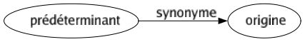 Synonyme de Prédéterminant : Origine 