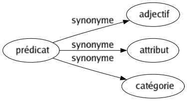 Synonyme de Prédicat : Adjectif Attribut Catégorie 