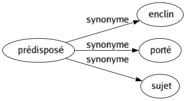 Synonyme de Prédisposé : Enclin Porté Sujet 